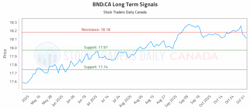Stock Chart for BND:CA