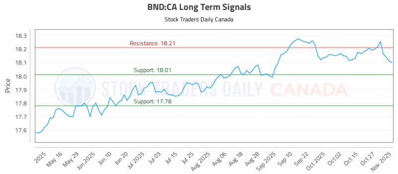 Stock Chart for BND:CA