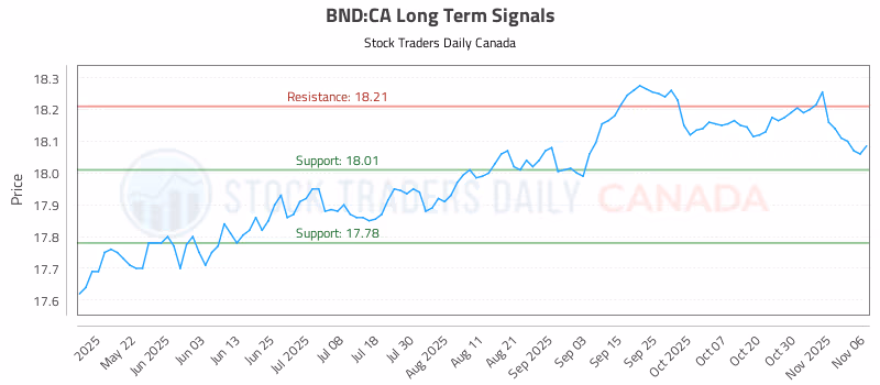 Stock Chart for BND:CA