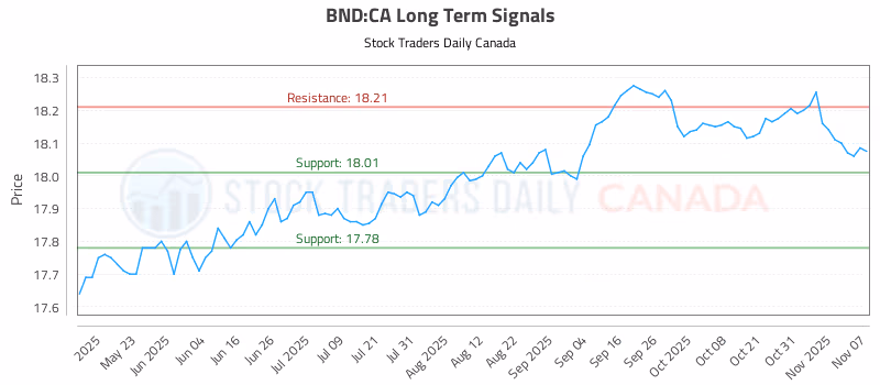 Stock Chart for BND:CA