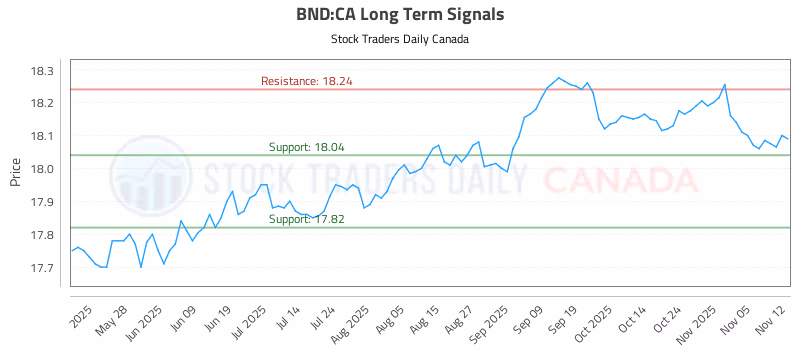 Stock Chart for BND:CA