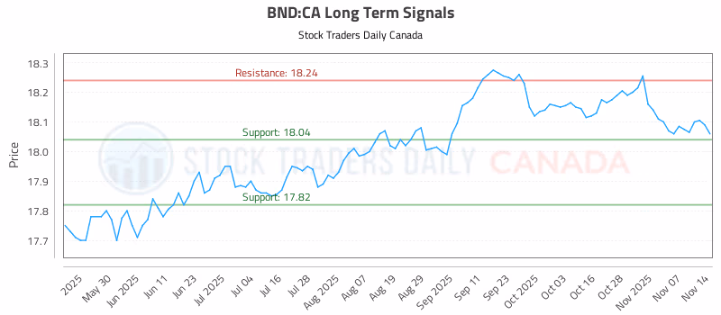 Stock Chart for BND:CA