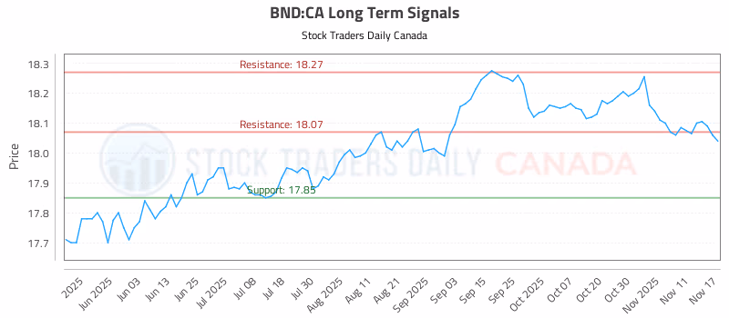 Stock Chart for BND:CA