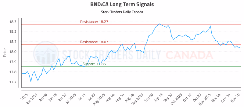Stock Chart for BND:CA