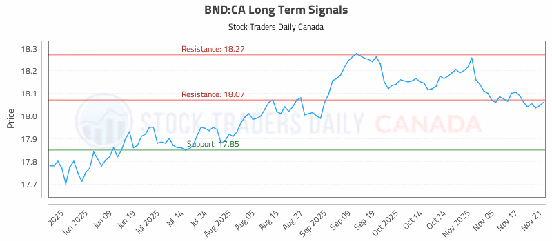 Stock Chart for BND:CA