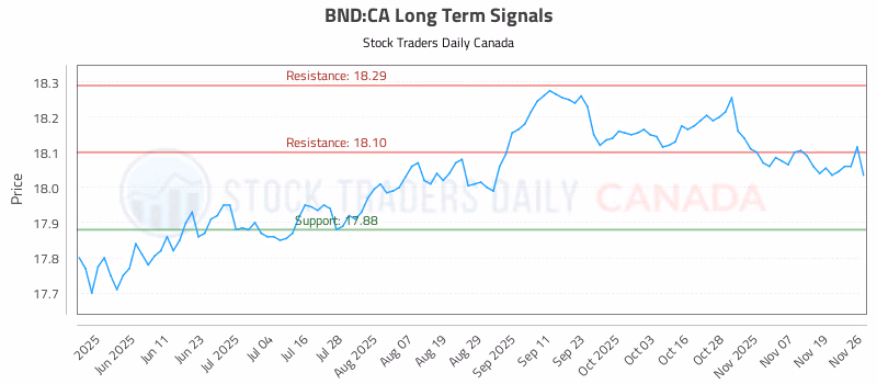 Stock Chart for BND:CA