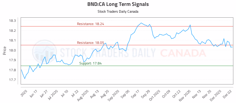 Stock Chart for BND:CA