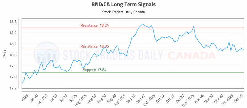 Stock Chart for BND:CA