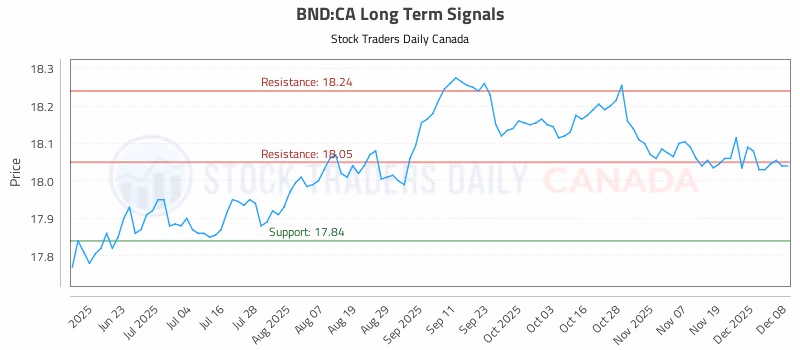 Stock Chart for BND:CA