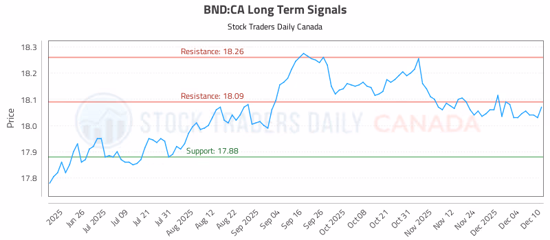 Stock Chart for BND:CA