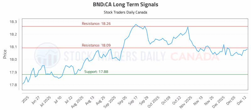 Stock Chart for BND:CA