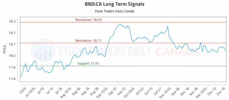 Stock Chart for BND:CA