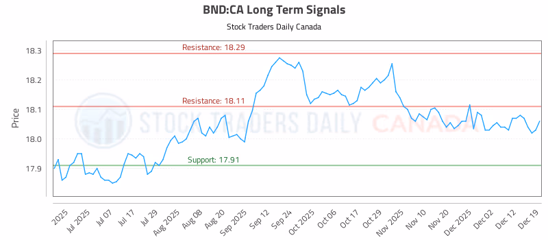 Stock Chart for BND:CA