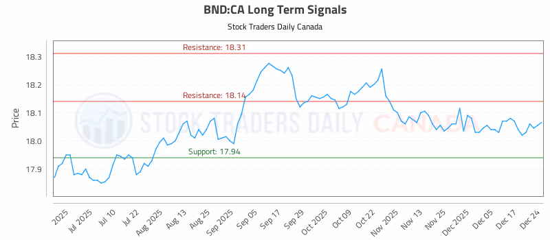 Stock Chart for BND:CA