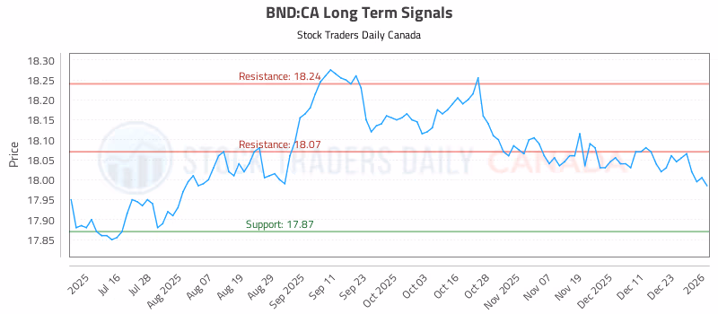 Stock Chart for BND:CA