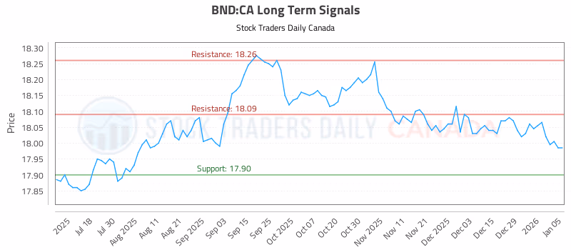 Stock Chart for BND:CA
