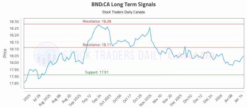 Stock Chart for BND:CA