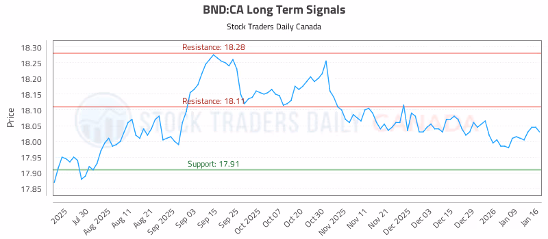 Stock Chart for BND:CA