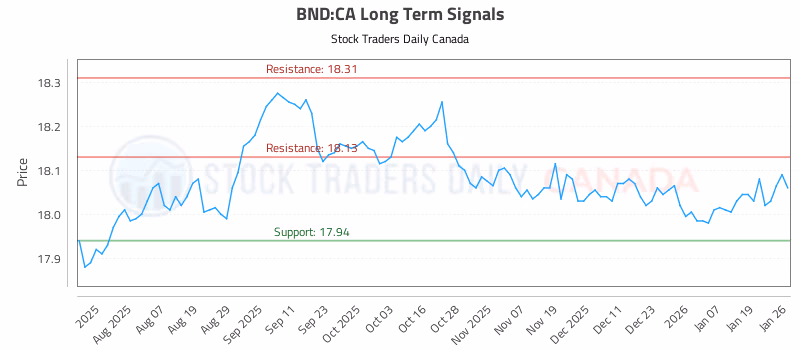 Stock Chart for BND:CA