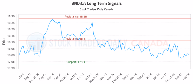 Stock Chart for BND:CA