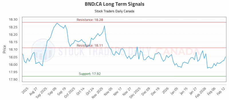 Stock Chart for BND:CA