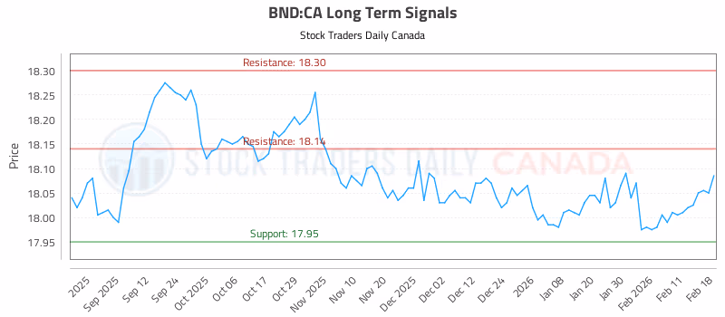 Stock Chart for BND:CA