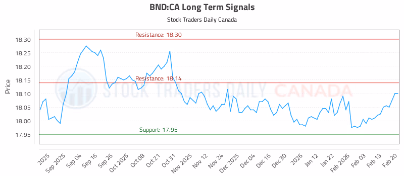 Stock Chart for BND:CA