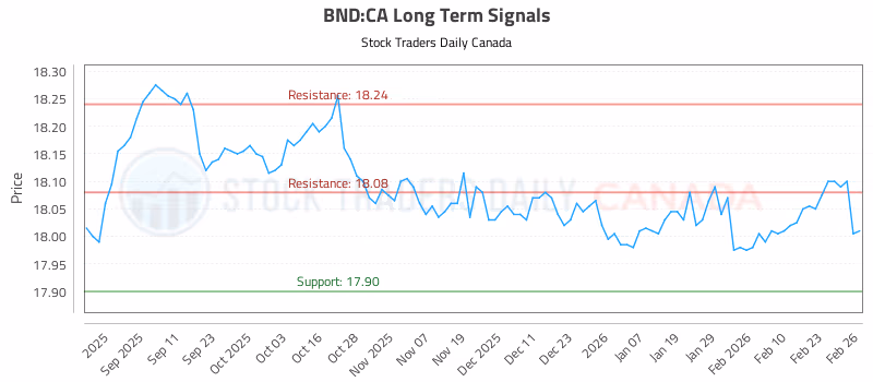 Stock Chart for BND:CA
