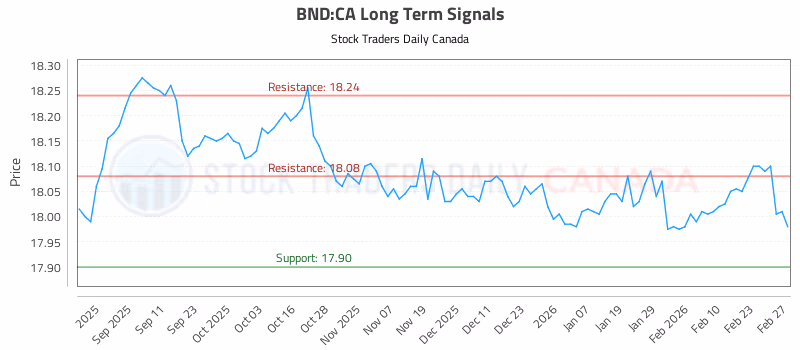 Stock Chart for BND:CA