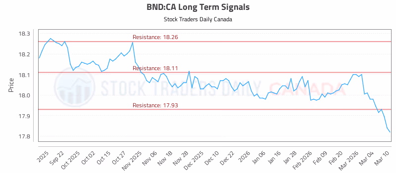 Stock Chart for BND:CA