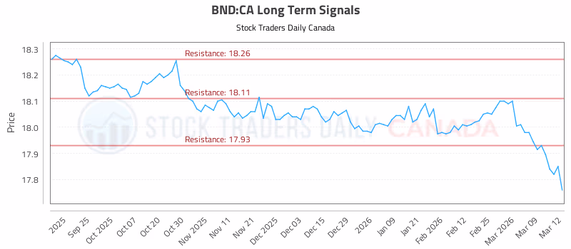 Stock Chart for BND:CA