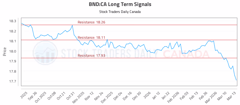 Stock Chart for BND:CA