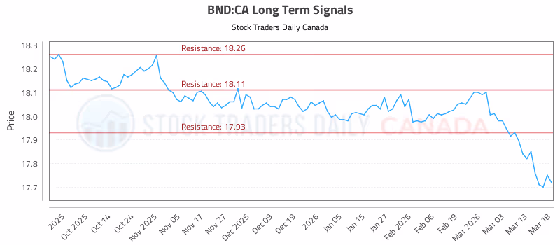 Stock Chart for BND:CA