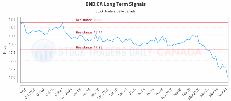 Stock Chart for BND:CA