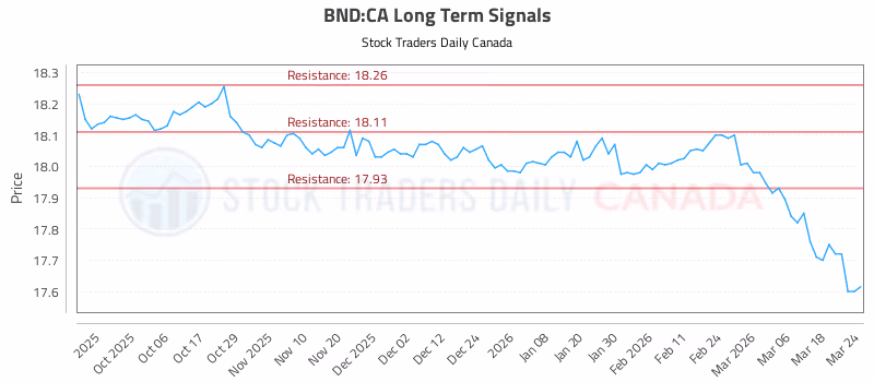 Stock Chart for BND:CA