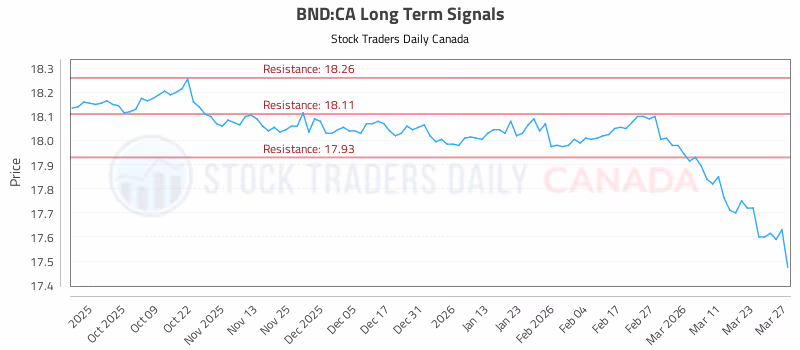 Stock Chart for BND:CA