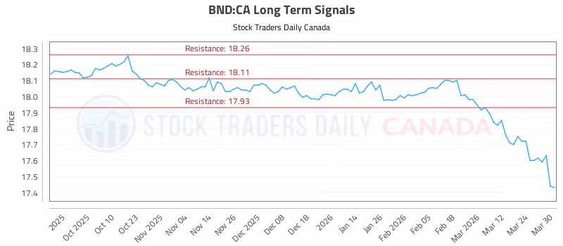 Stock Chart for BND:CA