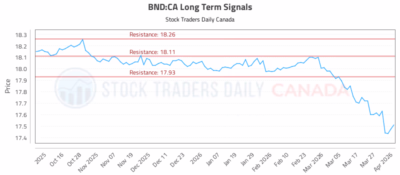 Stock Chart for BND:CA