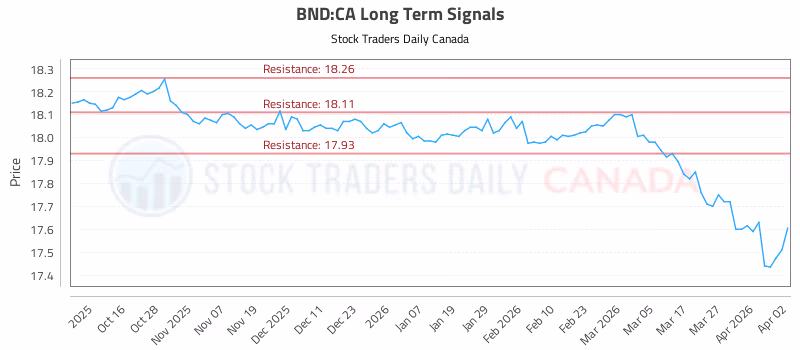 Stock Chart for BND:CA