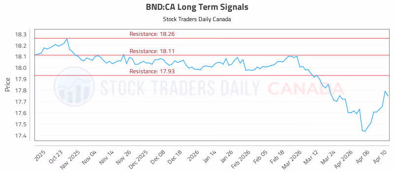 Stock Chart for BND:CA