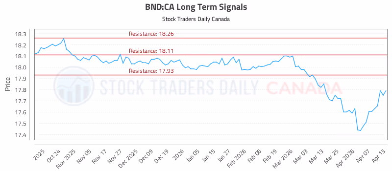 Stock Chart for BND:CA