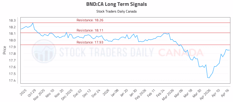 Stock Chart for BND:CA