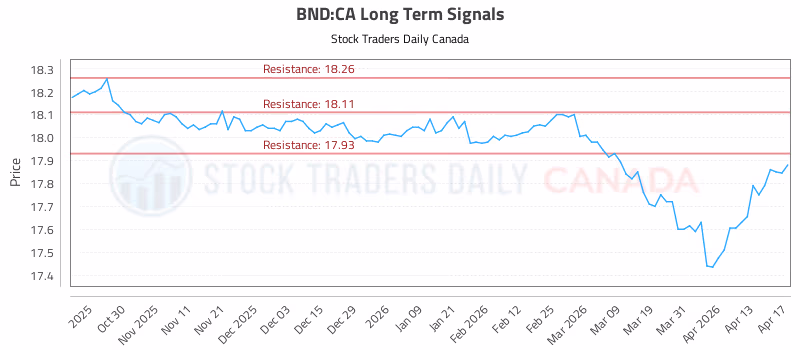 Stock Chart for BND:CA