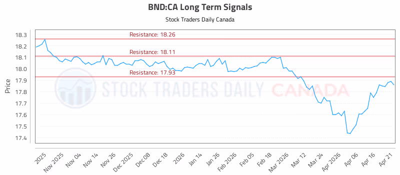 Stock Chart for BND:CA