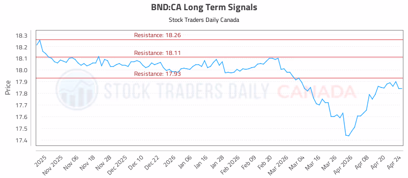 Stock Chart for BND:CA