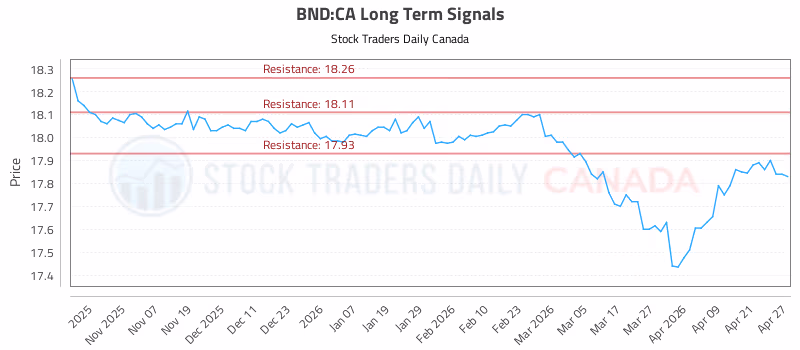 Stock Chart for BND:CA