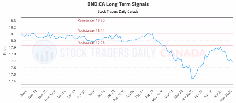 Stock Chart for BND:CA