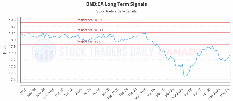 Stock Chart for BND:CA