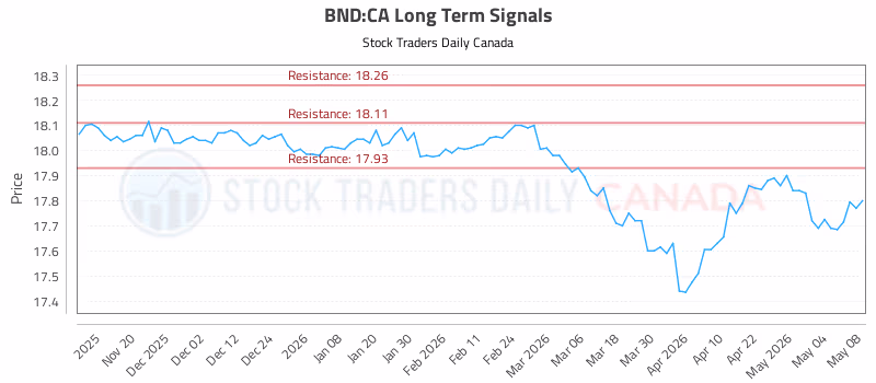 Stock Chart for BND:CA