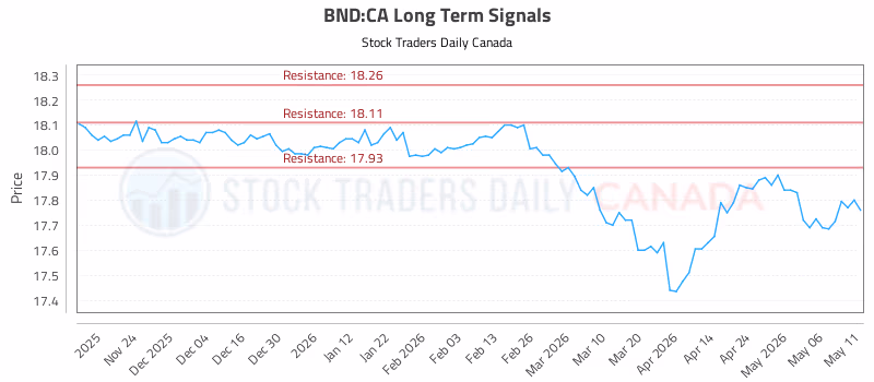 Stock Chart for BND:CA